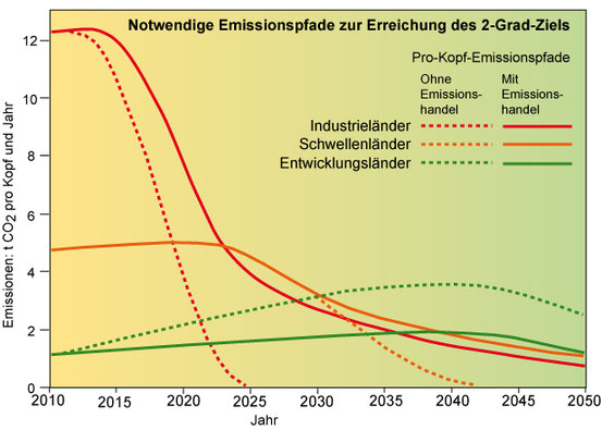Abb. 2: Das 2-Grad-Ziel und die Temperaturveränderungen bis 2100 nach verschiedenen Pro-Kopf-Emissionsverläufe von CO2 bei Industrie-, Schwellen- und Entwicklungsländern zur Erreichung des 2-Grad-Ziels.