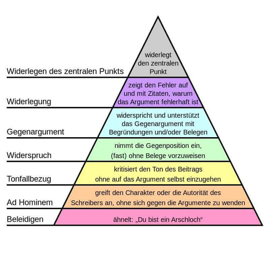 Großartige Grafik zum Thema Debattenkultur