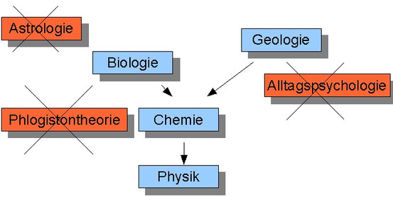 Einige Wissenschaften lassen sich reduzieren (blau). Die Theorien, die grundsätzlich irreduzibel sind, werden schließlich abgeschafft (rot).