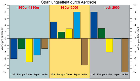 Strahlungseffekt durch Aerosole in drei Phasen: 1. 1950er-1980er Jahre ("globale Verdunkelung"/"global dimming"), 2. 1980er-2000 ("globale Aufhellung"/"global brightening"), 3. ab 2000 Rückgang der "Aufhellung".