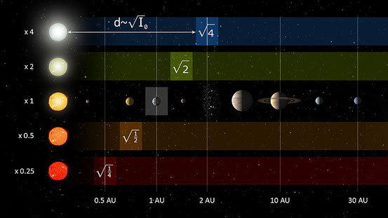 Ein Beispiel eines Systems, basierend auf der stellaren Leuchtkraft für die Vorhersage der Lage der habitablen Zone um Typen von Sternen
