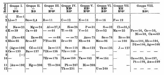 Mendelejews Periodensystem