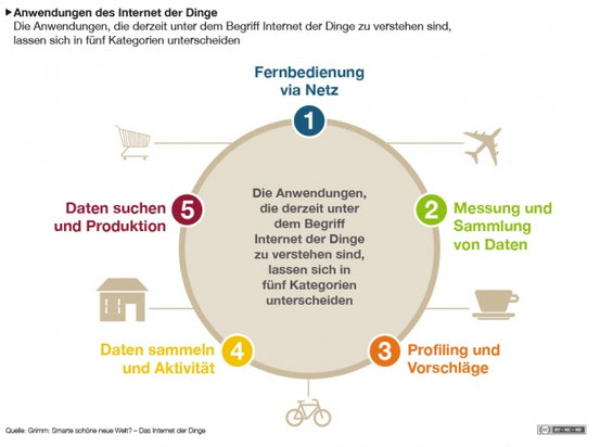 Anwendungen des Internet der Dinge; Bitte klicken Sie auf das Bild, um die Grafik zu öffnen.