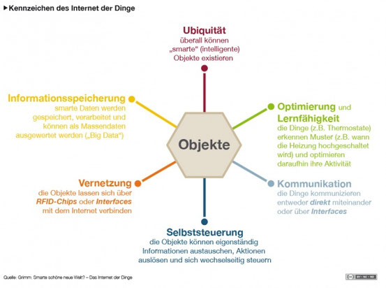 Kennzeichen des Internet der Dinge; Lizenz: cc by-nc-nd/3.0/de/
