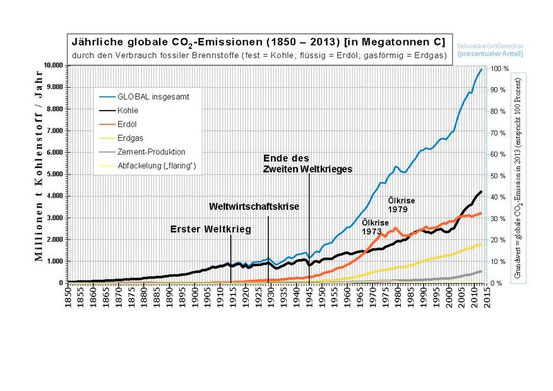 1 t C entspricht 3,67 t CO2 (1.000 Megatonnen C = 1 Gt C) Ab 2006 löste die Kohle zum ersten Mal seit 1968 Erdöl als wichtigste Emissionsquelle von CO2 ab;[65]