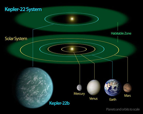 Vergleich der Größe und orbitalen Position des Planeten Kepler-22b (mit Fantasie­darstellung einer möglichen Ober­flächen­ansicht) mit Planeten des Sonnensystems