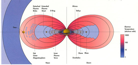 Regionen innerhalb der Magnetosphäre des Saturn
