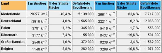 Gefährdete Küsten bei einem Meeresspiegelanstieg von 1 m bzw. 5 m