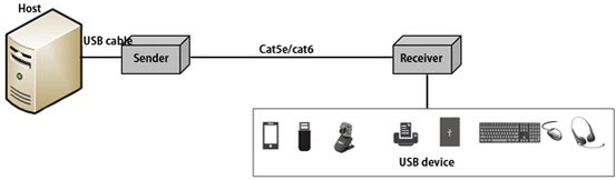 USB2.0延長器 単純延長