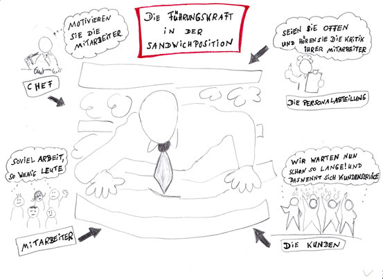 Die Führungskraft in der Sandwichposition. Von allen Seiten gehen Forderungen ein: Der Chef, die Personalabteilung, die Mitarbeiter, die Kunden.