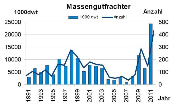 Abbildung 6: Anzahl und Tragfähigkeit von abgewrackten Bulkern von 1991-2011 (Grafik Schönebein)