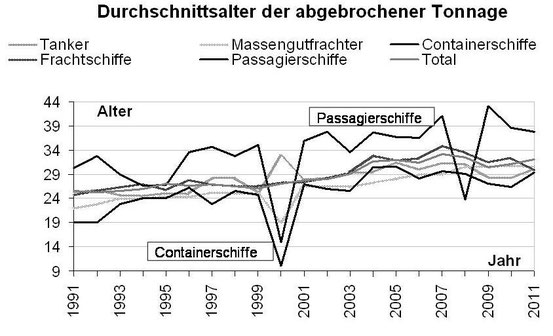 Abbildung 10: Mittleres Alter der abgewrackten Handelsschiffe nach Typ und insgesamt von 1991-2011 (Grafik Schönebein)