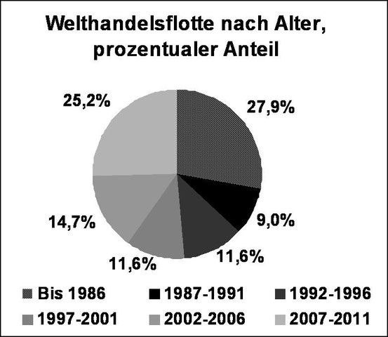 Abbildung 4: Welthandelsflotte nach Alter (Grafik Schönebein)