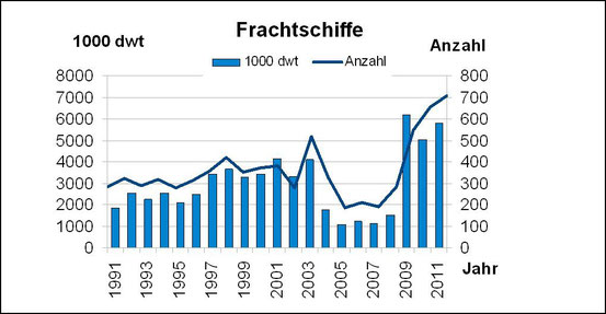 Abbildung 8: Anzahl und Tragfähigkeit von abgewrackten Frachtern von 1991-2011 (Grafik Schönebein)