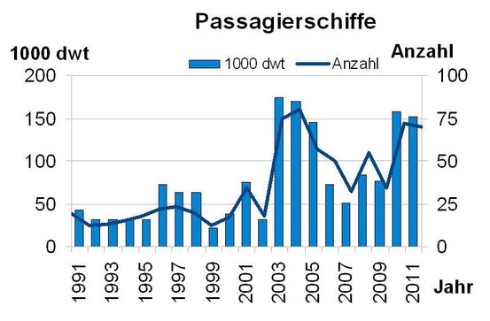 Abbildung 9: Anzahl und Tragfähigkeit von abgewrackten Passagierschiffen von 1991-2011 (Grafik Schönebein)