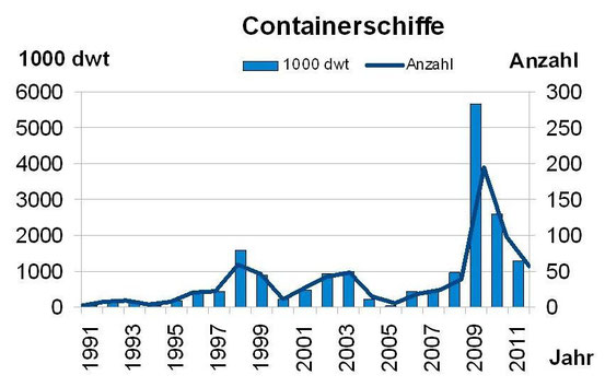 Abbildung 7: Anzahl und Tragfähigkeit von abgewrackten Containerschiffen von 1991-2011 (Grafik Schönebein)