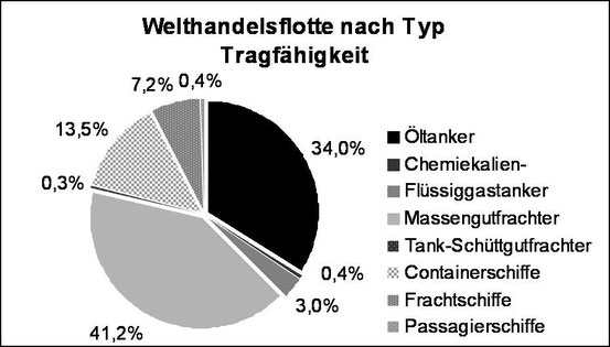 Abbildung 3: Welthandelsflotte nach Typ und Tragfähigkeit (Grafik Schönebein)