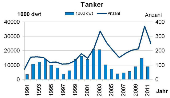 Abbildung 5: Anzahl und Tragfähigkeit von abgewrackten Tankern von 1991-2011 (Grafik Schönebein)