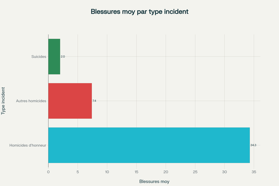 Nombre moyen de blessures par type d'incident dans les coups de couteau à la gorge selon l'étude turque (2000-2010)