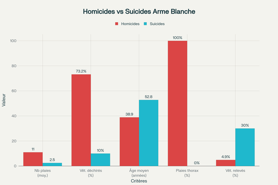 Variables discriminantes entre homicides et suicides par coups de couteau
