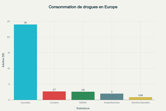 Nombre estimé d'adultes européens ayant consommé différentes drogues au cours des 12 derniers mois