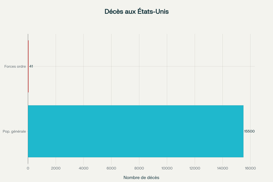 Nombre absolu d'homicides : Population générale vs Forces de l'ordre (2015)