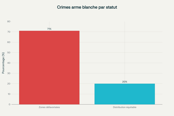 Concentration des blessures à l'arme blanche selon le statut socio-économique à Londres : 71% des jeunes traités proviennent des 20% les plus défavorisés