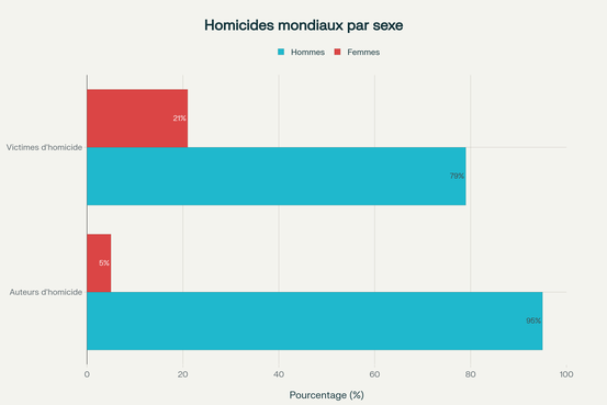 Répartition des auteurs et victimes d'homicide dans le monde selon le sexe
