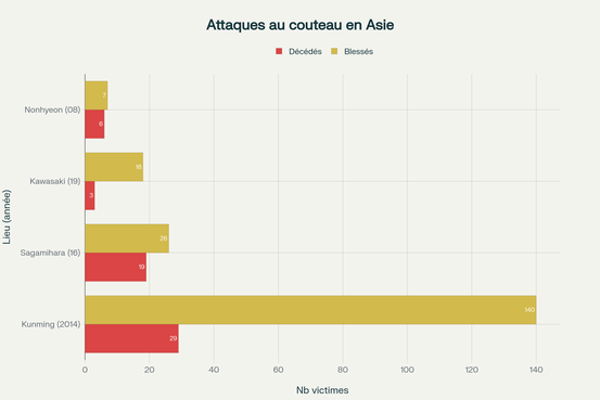 Comparaison des attaques au couteau majeures en Asie : nombre de décédés et blessé