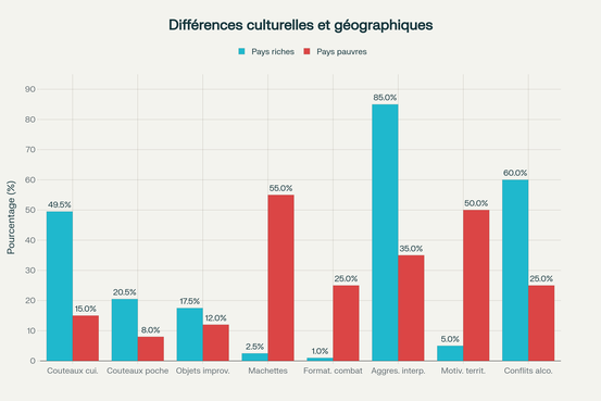 Dimensions culturelles et géographiques : profils comparatifs entre pays riches et pays pauvres