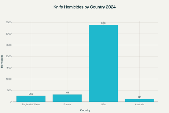 Comparaison des homicides au couteau par pays en 2024 selon les sources officielles