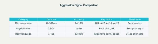 Tableau comparatif des trois catégories principales de signaux d'alarme précurseurs d'agression physique