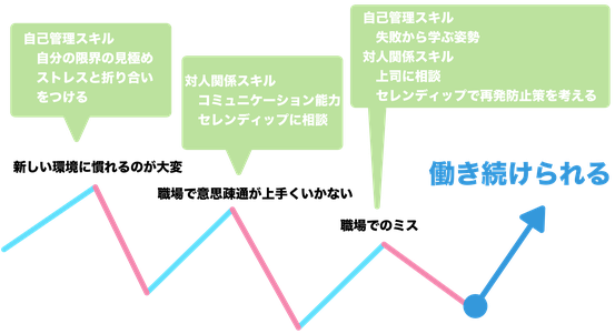 問題と折り合いをつける