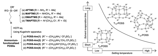 図6　アンモニウム基含有POSSの合成における温度・溶媒蒸発時間とPOSSの構造(サイズ)の相関性
