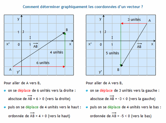 Chapitre 10 : Coordonnées de vecteurs - Site de profmathmerlin