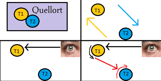 Die Illustration des EPR-Experiments mit der Messgröße Spin.