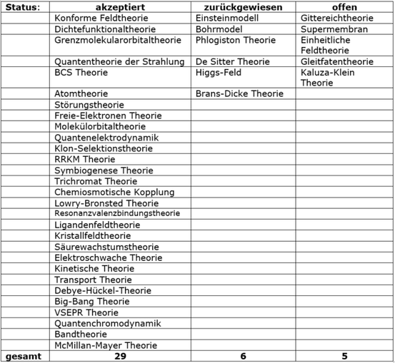 Anmerkung: Das Higgs-Feld gehört eigentlich zu "akzeptiert". Da ist Mizrahi, denke ich, ein Fehler unterlaufen.