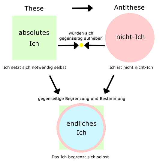 Verhältnis von „absolutem Ich“, „Nicht-Ich“ und „Ich“ bei Fichte