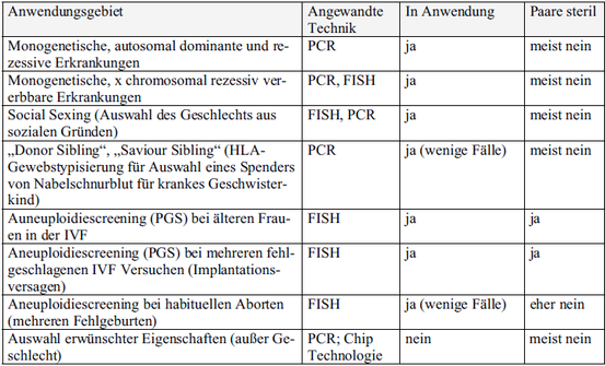 Abbildung 3: Übersicht zu den Anwendungsmöglichkeiten der PID (vgl. Krones 2009, S.146)