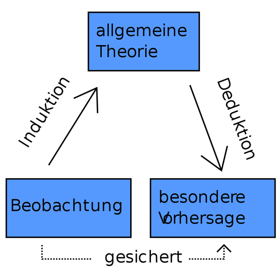 Induktive Vorstellung: Wissenschaft beginnt mit Beobachtung, verallgemeinert dann und macht Vorhersagen auf dieser Grundlage.