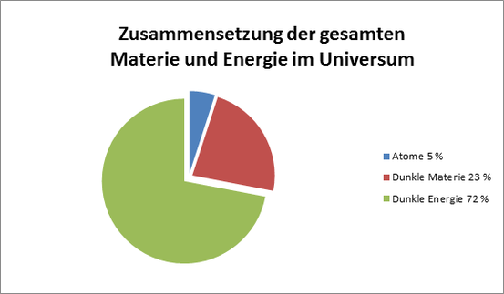Was wir als Sterne, Nebel und Planeten sehen ist nicht einmal ein Viertel der gesamten Materie im Universum.