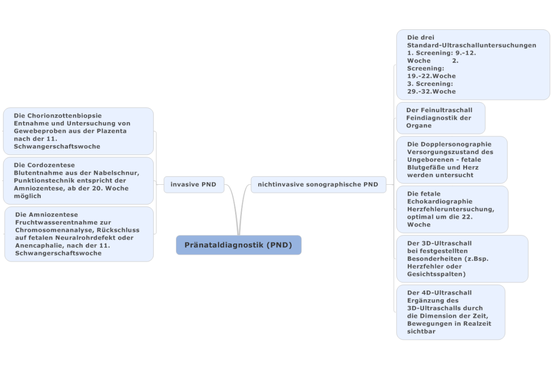 Abbildung 2: eigene Darstellung nach Bühl 2009, S.99-112
