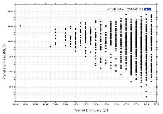 Masse der bis zum im Diagramm genannten Datum bekannten Exoplaneten über dem Jahr ihrer Entdeckung.[19] Man sieht, wie das Massenspektrum vor allem nach unten hin größer wird. Ausgenommen wurden hier umstrittene Entdeckungen und Planeten um Pulsare.