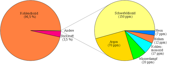 Zusammensetzung der Atmosphäre