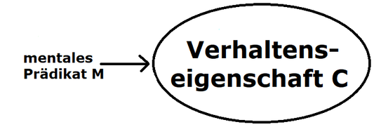 Logischer Behaviorismus