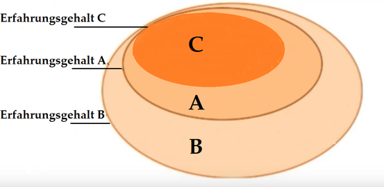 EG(C) ⊆ EG(A) ⊆ EG(B); B → A → C.