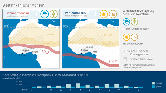 Bildquelle: https://de.wikipedia.org/wiki/Datei:Westafrika-monsun.png