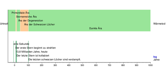 Der voraussichtliche Ablauf des Big Freeze.
