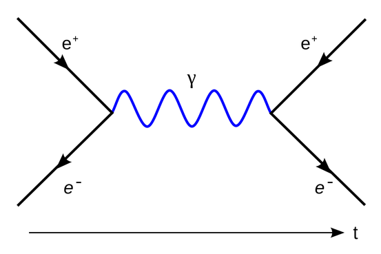 Punktteilchenwechselwirkung von Elektron und Positron