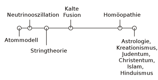 Qualitatives Diagramm des Kontinuums von echten Wissenschaften zu Pseudowissenschaften, nach Sokal[36]